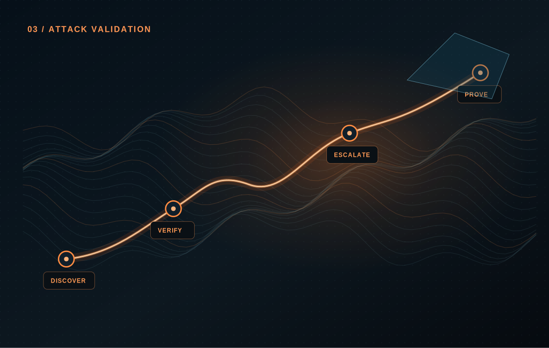 Illustrative attack path across several controls