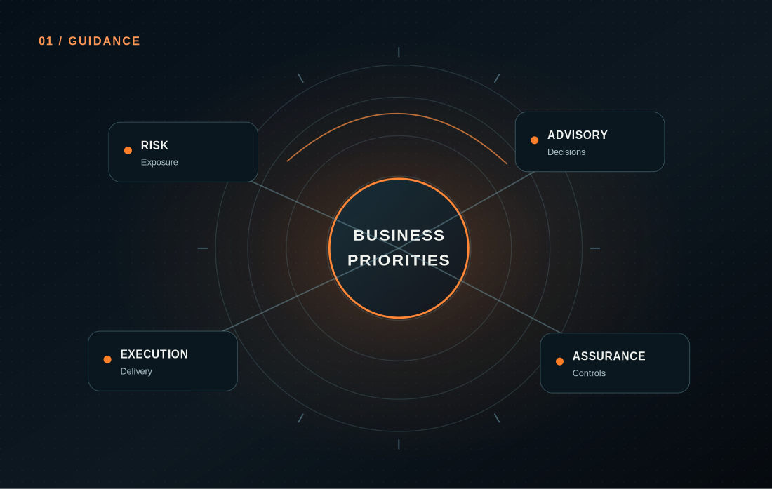 Decision priorities mapped into an actionable security programme