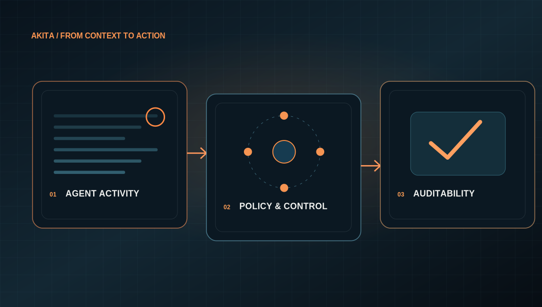 Conceptual agent process from context through practical action
