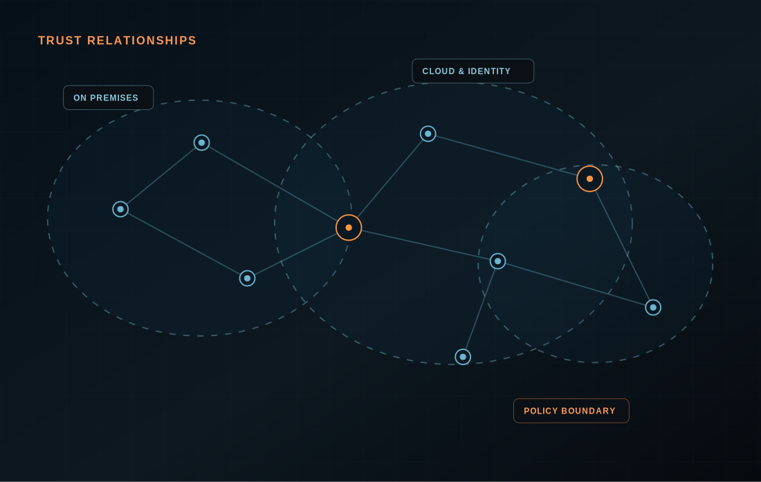 Illustrative cloud systems and security trust boundaries