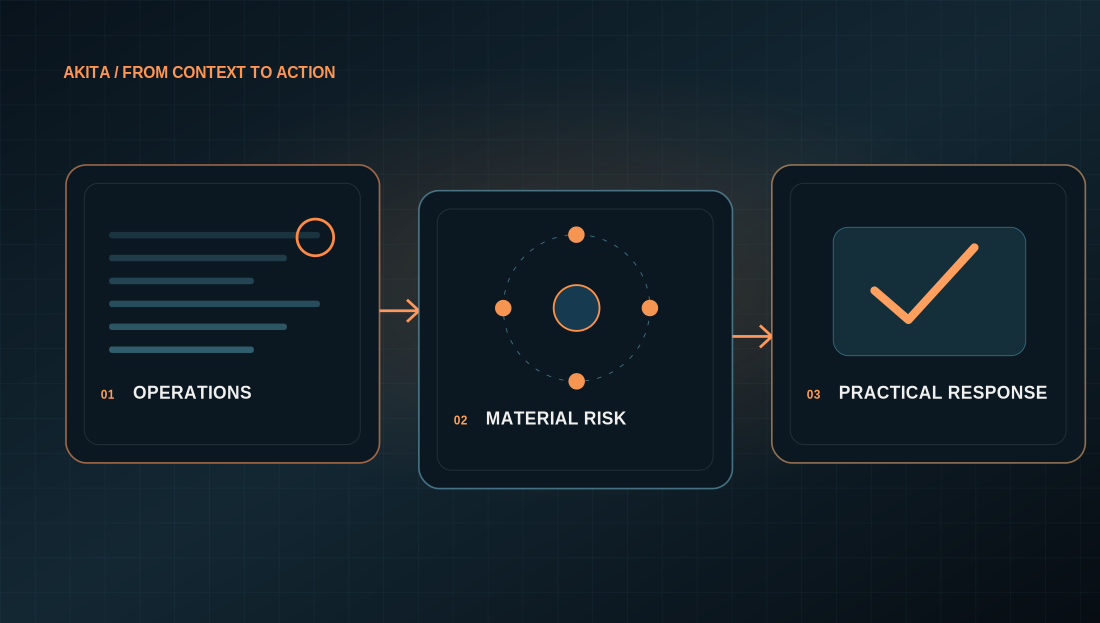 Conceptual industry process from context through practical action
