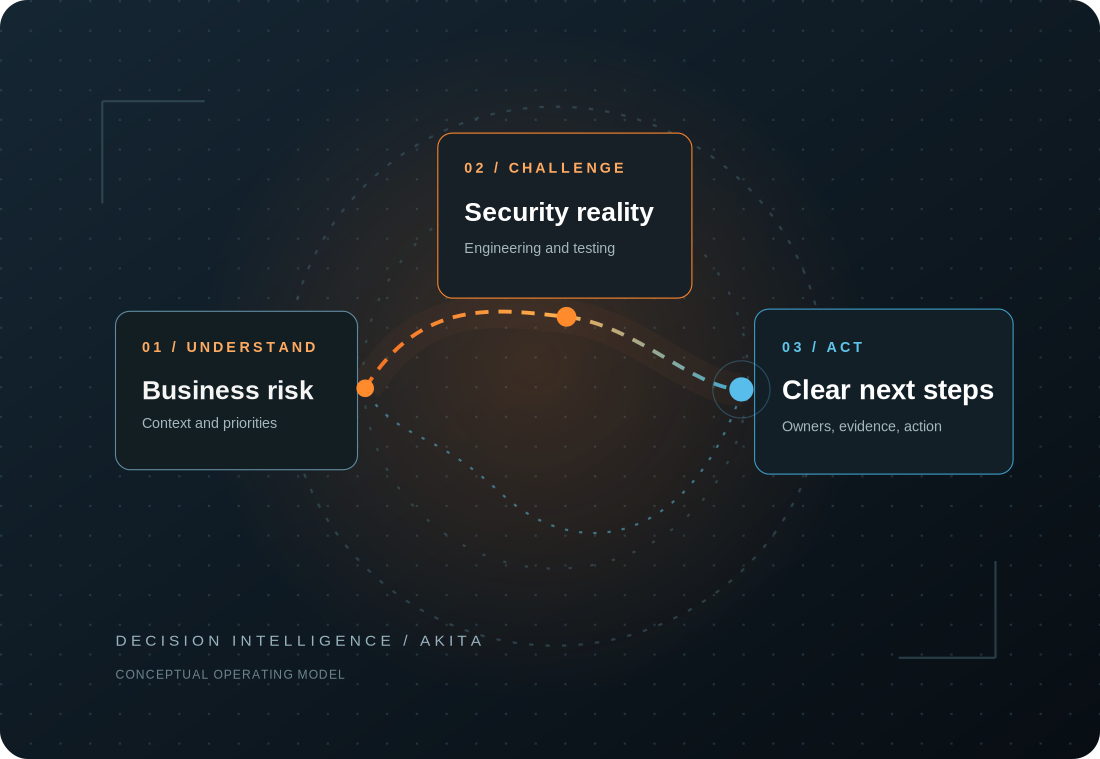 Akita illustration of the journey from business context to security action