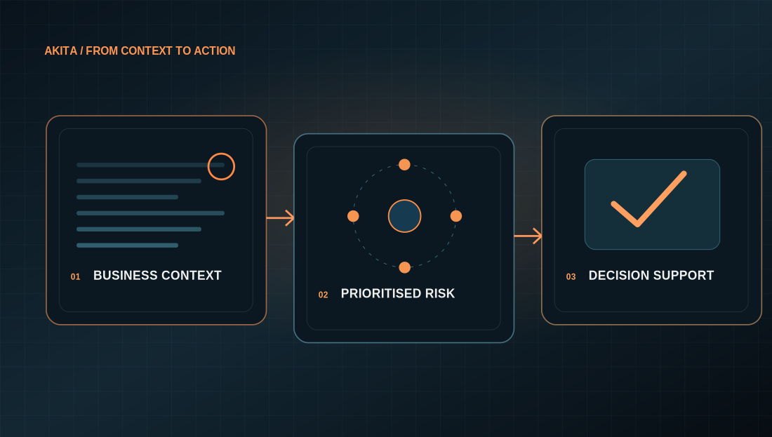 Conceptual guidance process from context through practical action