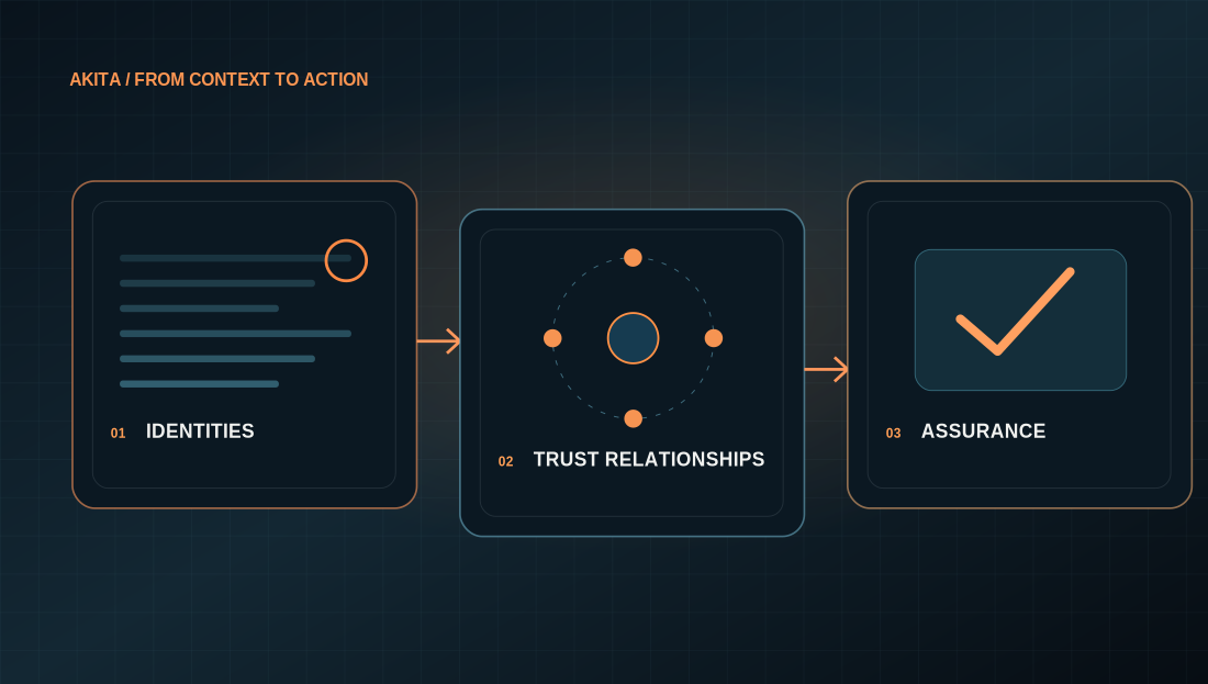 Conceptual cloud process from context through practical action
