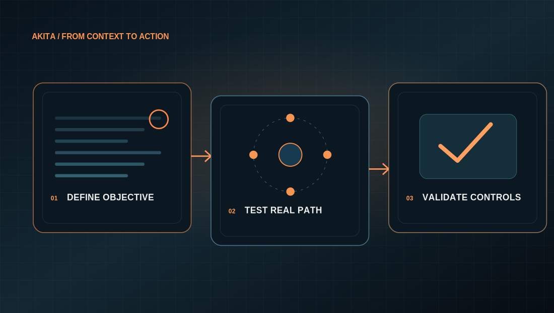 Conceptual attack process from context through practical action